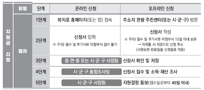 청년월세 지원금 지원조건 신청방법