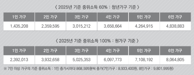 청년월세 지원금 지원조건 신청방법